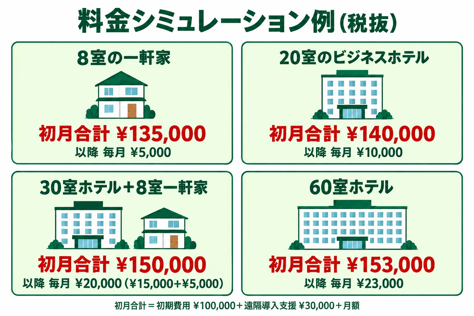 料金シミュレーション例（税抜）。8室の一軒家は初月合計135,000円・以降毎月5,000円。20室のビジネスホテルは初月合計140,000円・以降毎月10,000円。30室ホテルと8室一軒家は初月合計150,000円・以降毎月20,000円。60室ホテルは初月合計153,000円・以降毎月23,000円。